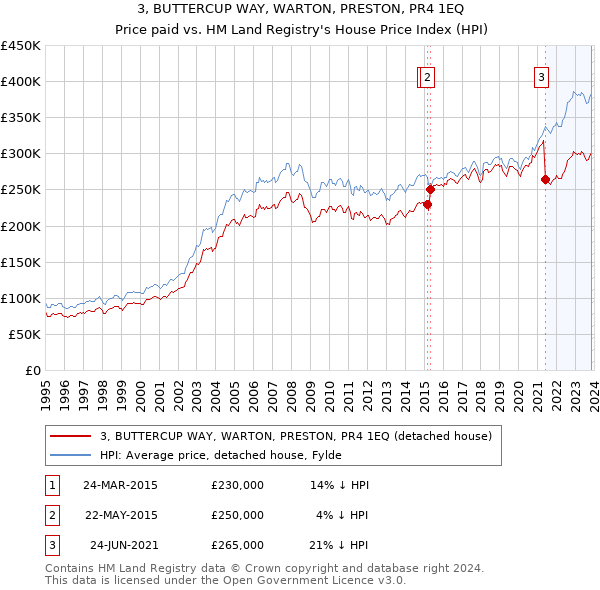 3, BUTTERCUP WAY, WARTON, PRESTON, PR4 1EQ: Price paid vs HM Land Registry's House Price Index