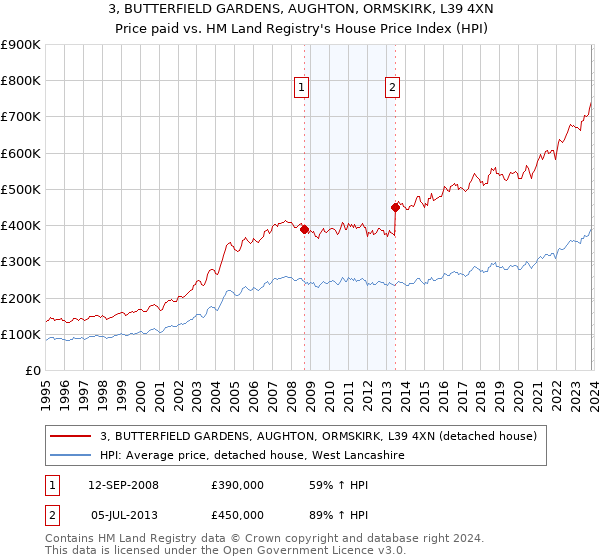 3, BUTTERFIELD GARDENS, AUGHTON, ORMSKIRK, L39 4XN: Price paid vs HM Land Registry's House Price Index