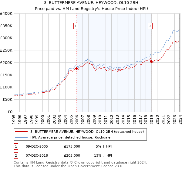 3, BUTTERMERE AVENUE, HEYWOOD, OL10 2BH: Price paid vs HM Land Registry's House Price Index