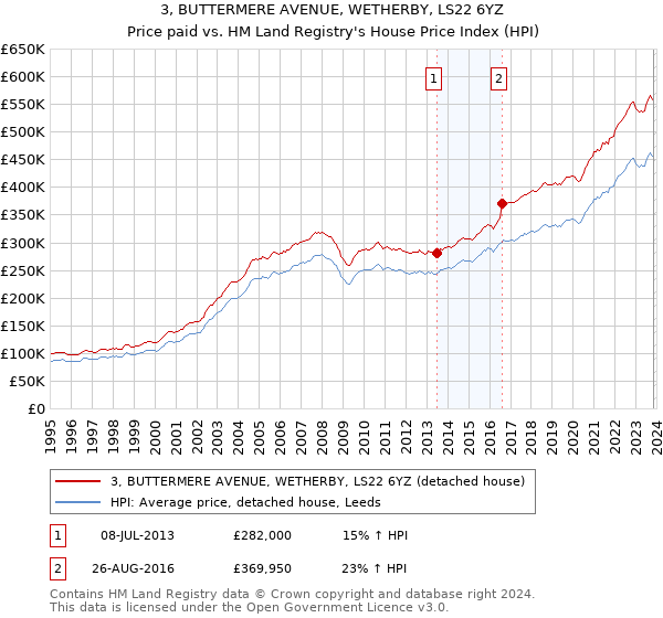 3, BUTTERMERE AVENUE, WETHERBY, LS22 6YZ: Price paid vs HM Land Registry's House Price Index