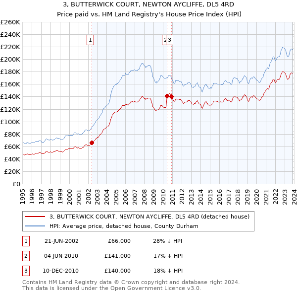 3, BUTTERWICK COURT, NEWTON AYCLIFFE, DL5 4RD: Price paid vs HM Land Registry's House Price Index