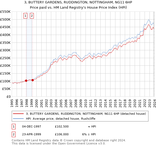 3, BUTTERY GARDENS, RUDDINGTON, NOTTINGHAM, NG11 6HP: Price paid vs HM Land Registry's House Price Index