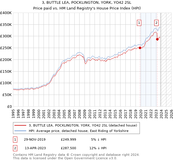 3, BUTTLE LEA, POCKLINGTON, YORK, YO42 2SL: Price paid vs HM Land Registry's House Price Index