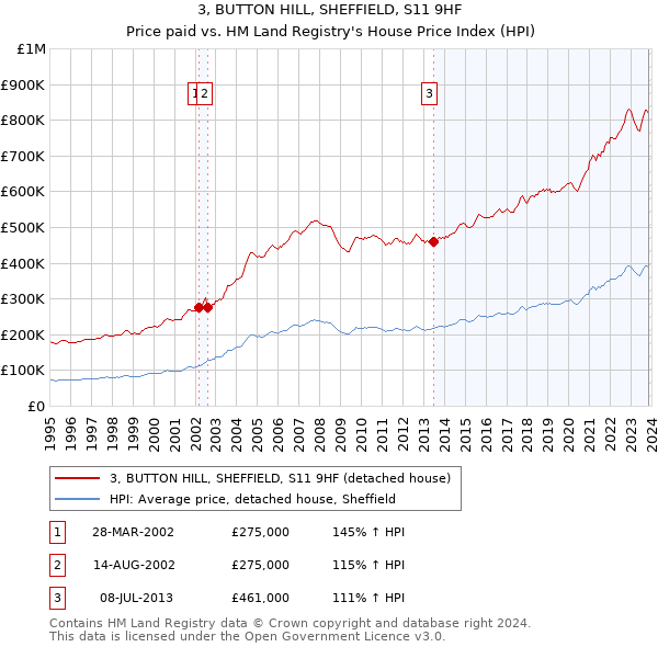 3, BUTTON HILL, SHEFFIELD, S11 9HF: Price paid vs HM Land Registry's House Price Index