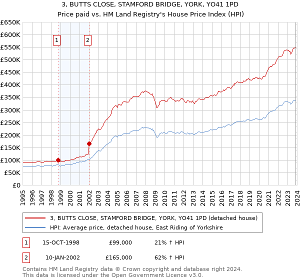 3, BUTTS CLOSE, STAMFORD BRIDGE, YORK, YO41 1PD: Price paid vs HM Land Registry's House Price Index