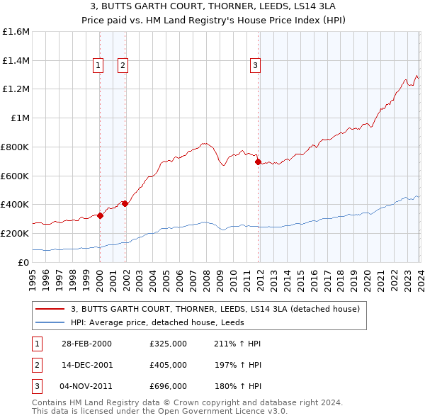 3, BUTTS GARTH COURT, THORNER, LEEDS, LS14 3LA: Price paid vs HM Land Registry's House Price Index