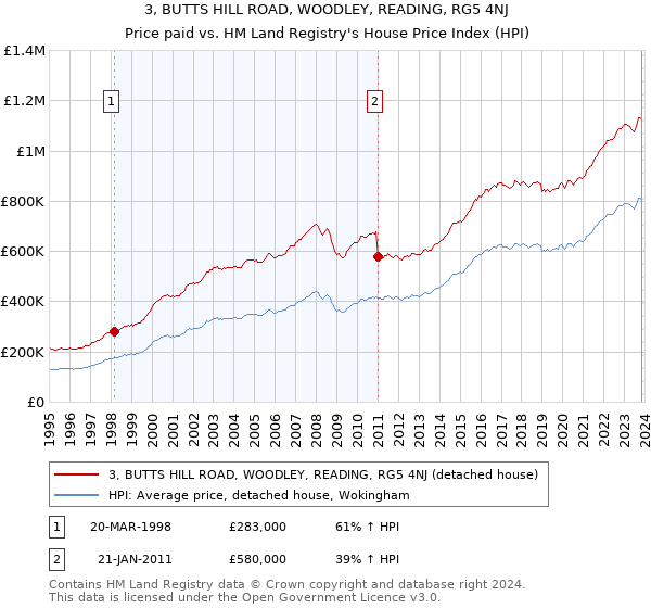 3, BUTTS HILL ROAD, WOODLEY, READING, RG5 4NJ: Price paid vs HM Land Registry's House Price Index