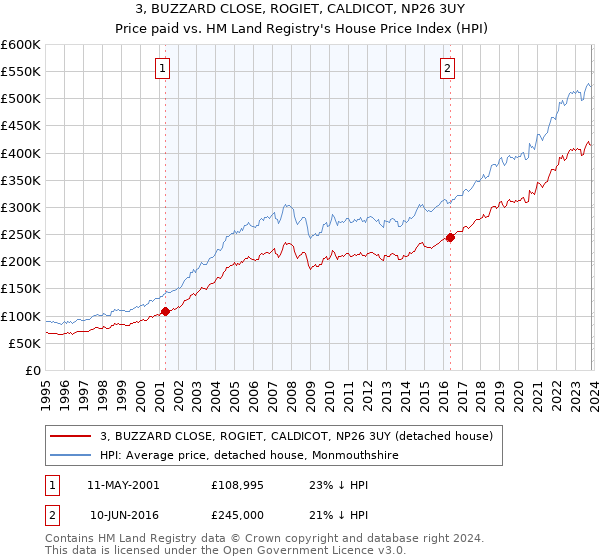 3, BUZZARD CLOSE, ROGIET, CALDICOT, NP26 3UY: Price paid vs HM Land Registry's House Price Index