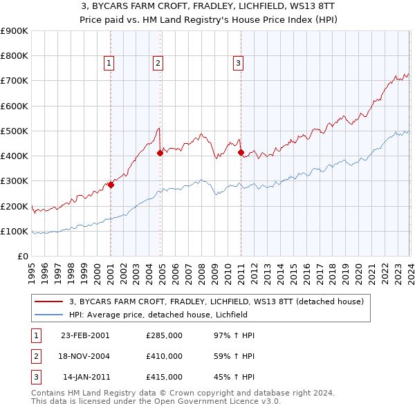3, BYCARS FARM CROFT, FRADLEY, LICHFIELD, WS13 8TT: Price paid vs HM Land Registry's House Price Index