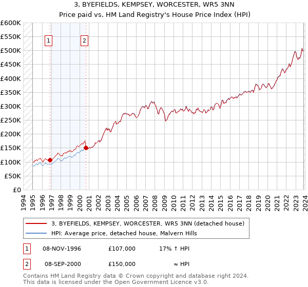 3, BYEFIELDS, KEMPSEY, WORCESTER, WR5 3NN: Price paid vs HM Land Registry's House Price Index