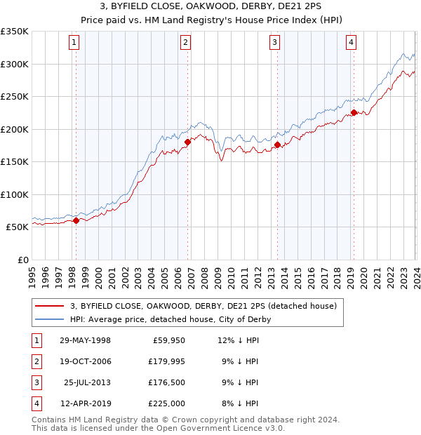 3, BYFIELD CLOSE, OAKWOOD, DERBY, DE21 2PS: Price paid vs HM Land Registry's House Price Index