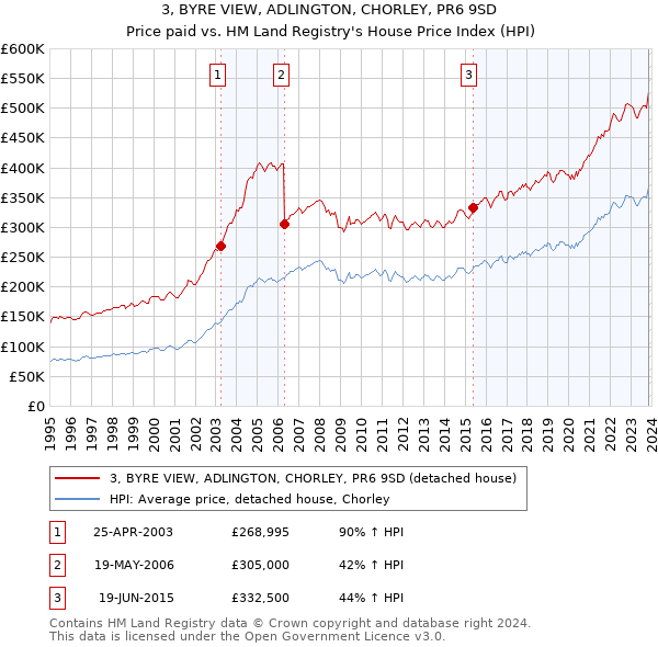 3, BYRE VIEW, ADLINGTON, CHORLEY, PR6 9SD: Price paid vs HM Land Registry's House Price Index