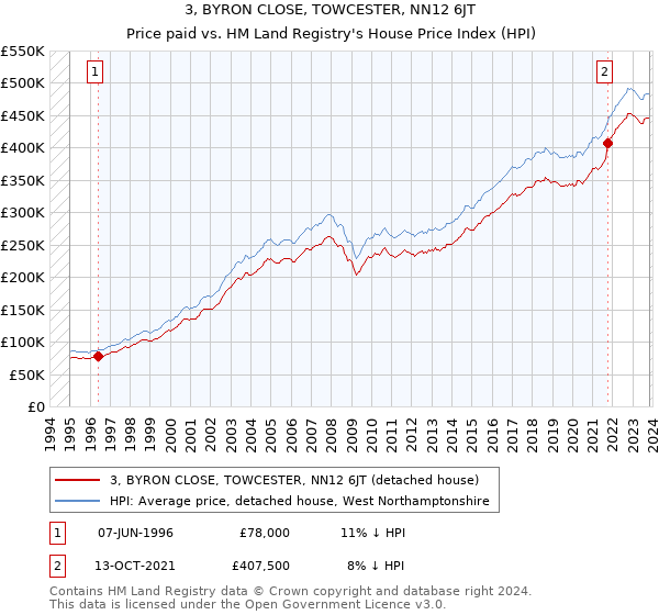 3, BYRON CLOSE, TOWCESTER, NN12 6JT: Price paid vs HM Land Registry's House Price Index