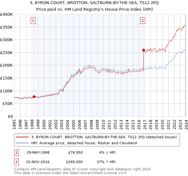 3, BYRON COURT, BROTTON, SALTBURN-BY-THE-SEA, TS12 2FQ: Price paid vs HM Land Registry's House Price Index
