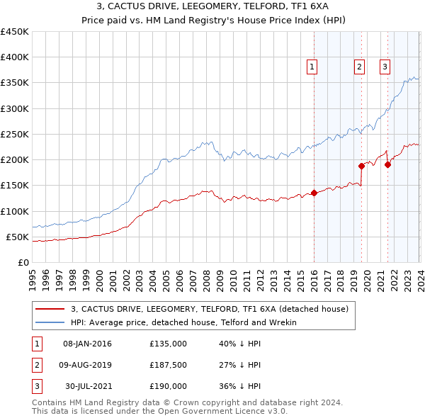 3, CACTUS DRIVE, LEEGOMERY, TELFORD, TF1 6XA: Price paid vs HM Land Registry's House Price Index
