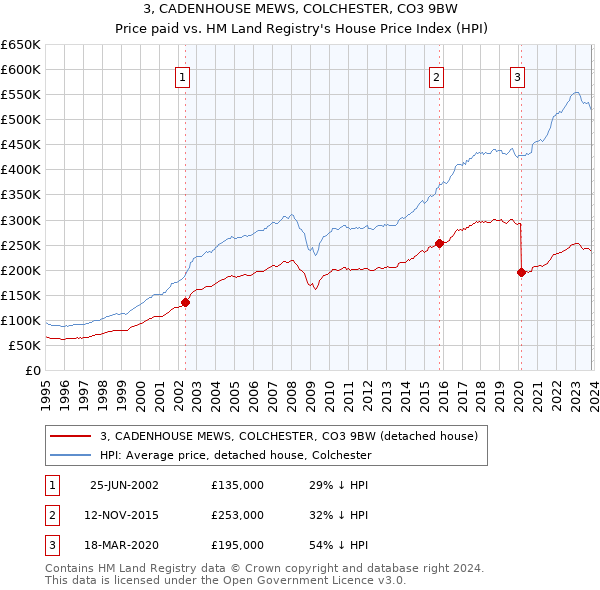 3, CADENHOUSE MEWS, COLCHESTER, CO3 9BW: Price paid vs HM Land Registry's House Price Index