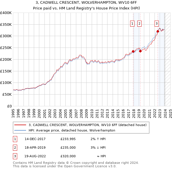 3, CADWELL CRESCENT, WOLVERHAMPTON, WV10 6FF: Price paid vs HM Land Registry's House Price Index