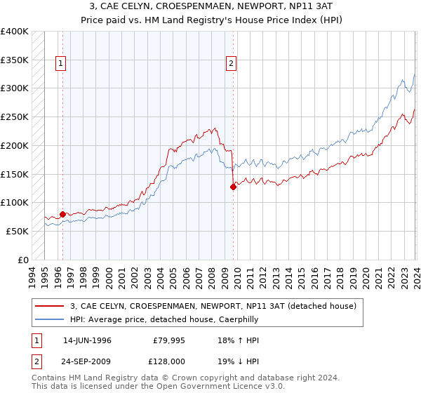 3, CAE CELYN, CROESPENMAEN, NEWPORT, NP11 3AT: Price paid vs HM Land Registry's House Price Index