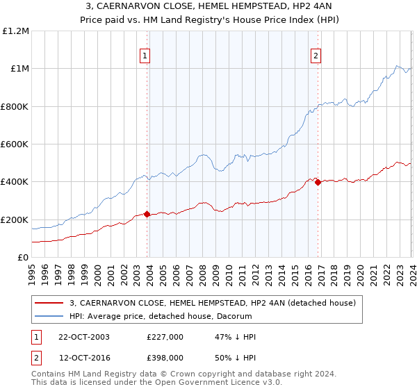 3, CAERNARVON CLOSE, HEMEL HEMPSTEAD, HP2 4AN: Price paid vs HM Land Registry's House Price Index