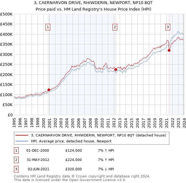 3, CAERNARVON DRIVE, RHIWDERIN, NEWPORT, NP10 8QT: Price paid vs HM Land Registry's House Price Index