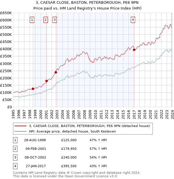 3, CAESAR CLOSE, BASTON, PETERBOROUGH, PE6 9PN: Price paid vs HM Land Registry's House Price Index