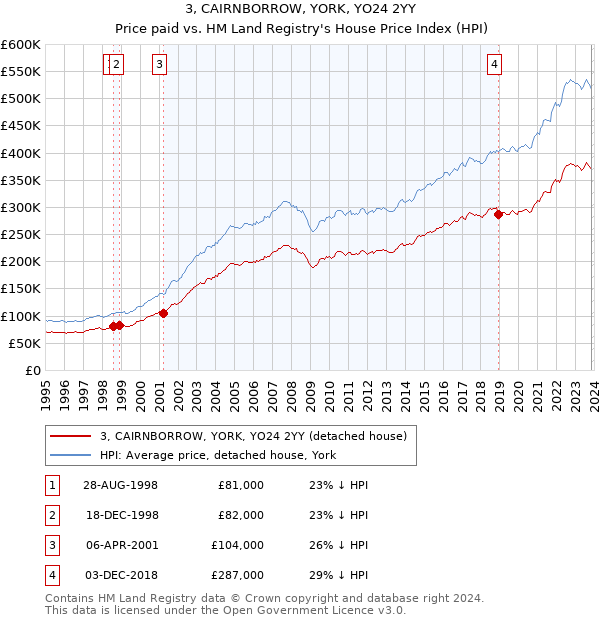 3, CAIRNBORROW, YORK, YO24 2YY: Price paid vs HM Land Registry's House Price Index