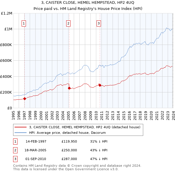 3, CAISTER CLOSE, HEMEL HEMPSTEAD, HP2 4UQ: Price paid vs HM Land Registry's House Price Index