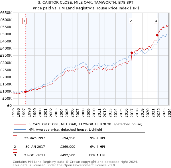 3, CAISTOR CLOSE, MILE OAK, TAMWORTH, B78 3PT: Price paid vs HM Land Registry's House Price Index