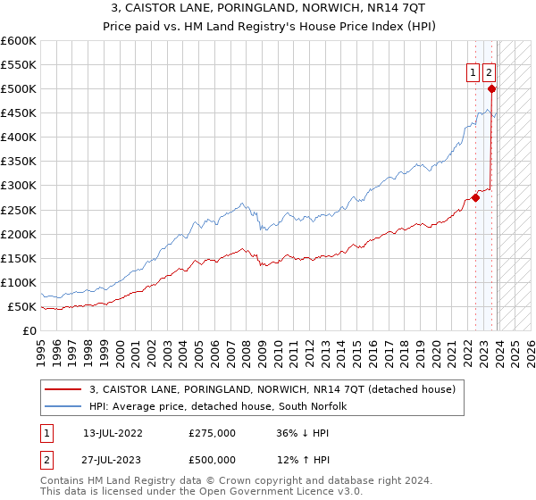3, CAISTOR LANE, PORINGLAND, NORWICH, NR14 7QT: Price paid vs HM Land Registry's House Price Index