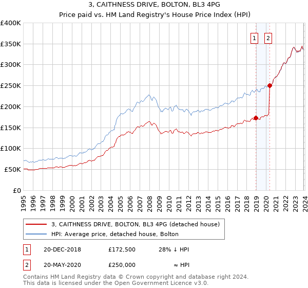 3, CAITHNESS DRIVE, BOLTON, BL3 4PG: Price paid vs HM Land Registry's House Price Index