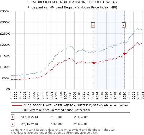 3, CALDBECK PLACE, NORTH ANSTON, SHEFFIELD, S25 4JY: Price paid vs HM Land Registry's House Price Index