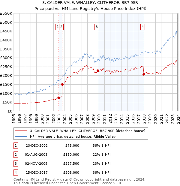3, CALDER VALE, WHALLEY, CLITHEROE, BB7 9SR: Price paid vs HM Land Registry's House Price Index