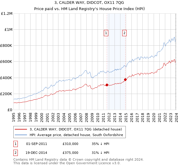 3, CALDER WAY, DIDCOT, OX11 7QG: Price paid vs HM Land Registry's House Price Index