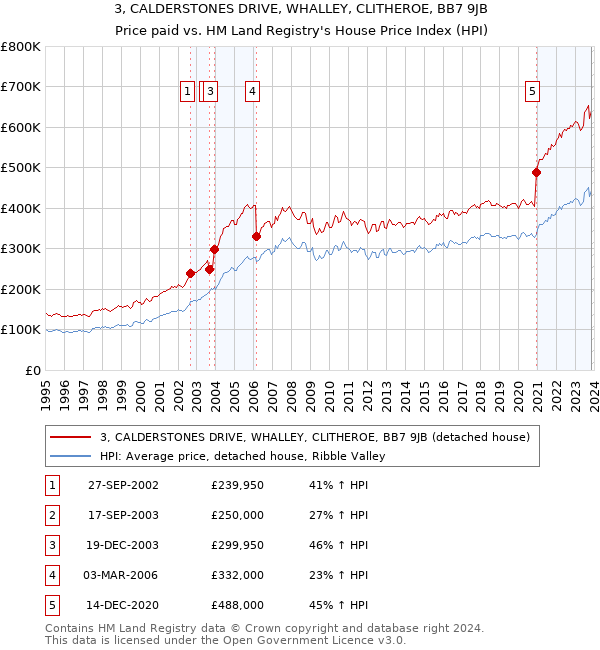 3, CALDERSTONES DRIVE, WHALLEY, CLITHEROE, BB7 9JB: Price paid vs HM Land Registry's House Price Index