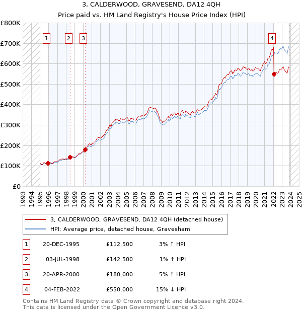 3, CALDERWOOD, GRAVESEND, DA12 4QH: Price paid vs HM Land Registry's House Price Index
