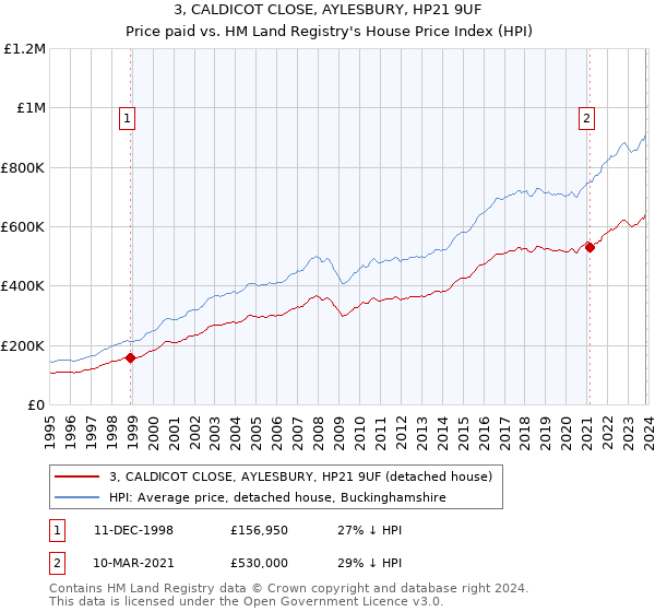3, CALDICOT CLOSE, AYLESBURY, HP21 9UF: Price paid vs HM Land Registry's House Price Index