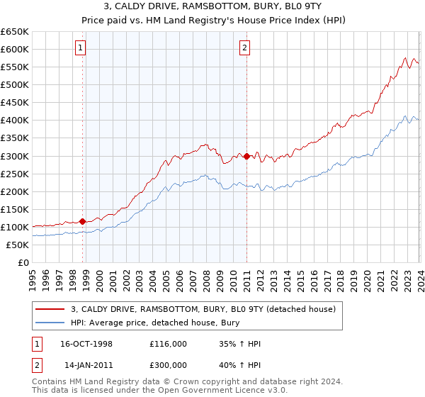 3, CALDY DRIVE, RAMSBOTTOM, BURY, BL0 9TY: Price paid vs HM Land Registry's House Price Index