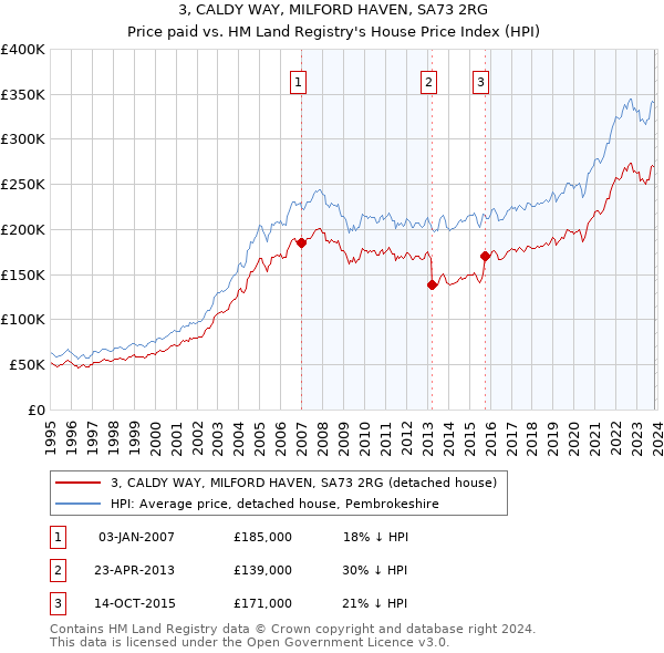 3, CALDY WAY, MILFORD HAVEN, SA73 2RG: Price paid vs HM Land Registry's House Price Index