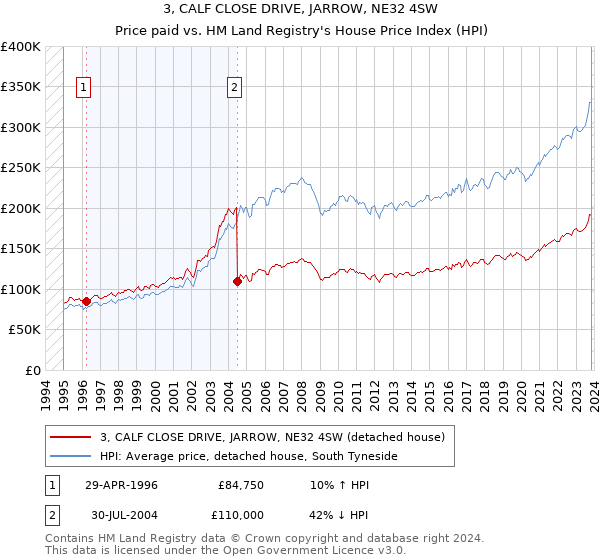 3, CALF CLOSE DRIVE, JARROW, NE32 4SW: Price paid vs HM Land Registry's House Price Index