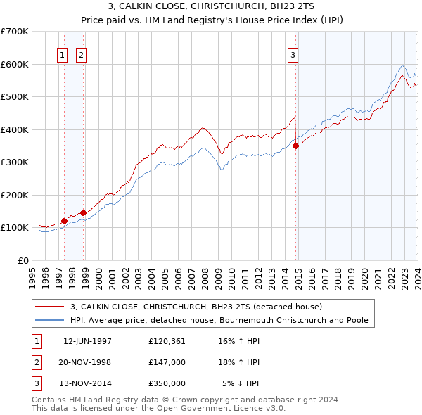 3, CALKIN CLOSE, CHRISTCHURCH, BH23 2TS: Price paid vs HM Land Registry's House Price Index