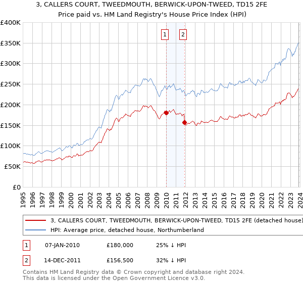 3, CALLERS COURT, TWEEDMOUTH, BERWICK-UPON-TWEED, TD15 2FE: Price paid vs HM Land Registry's House Price Index