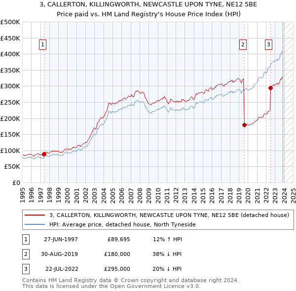 3, CALLERTON, KILLINGWORTH, NEWCASTLE UPON TYNE, NE12 5BE: Price paid vs HM Land Registry's House Price Index