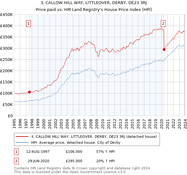 3, CALLOW HILL WAY, LITTLEOVER, DERBY, DE23 3RJ: Price paid vs HM Land Registry's House Price Index