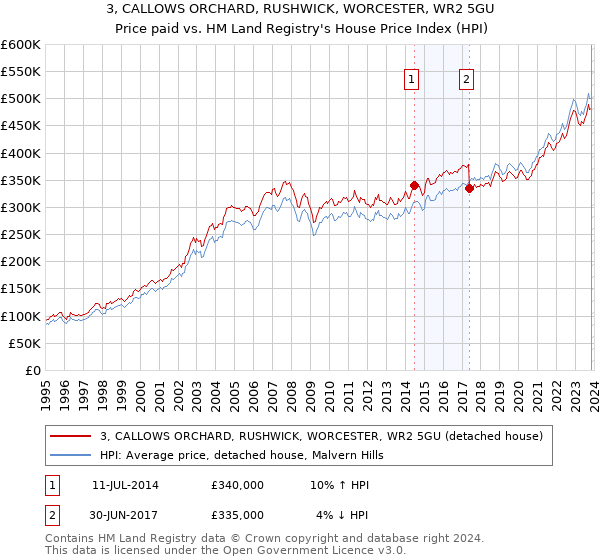 3, CALLOWS ORCHARD, RUSHWICK, WORCESTER, WR2 5GU: Price paid vs HM Land Registry's House Price Index