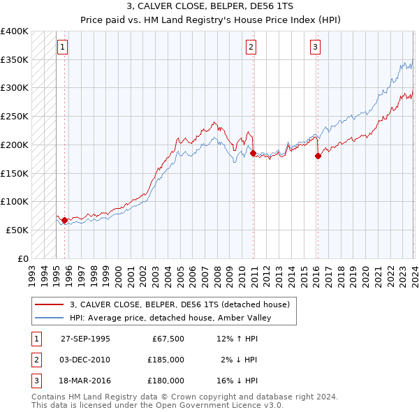 3, CALVER CLOSE, BELPER, DE56 1TS: Price paid vs HM Land Registry's House Price Index
