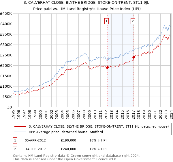 3, CALVERHAY CLOSE, BLYTHE BRIDGE, STOKE-ON-TRENT, ST11 9JL: Price paid vs HM Land Registry's House Price Index