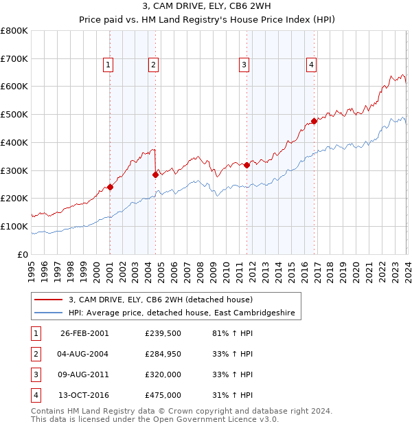 3, CAM DRIVE, ELY, CB6 2WH: Price paid vs HM Land Registry's House Price Index