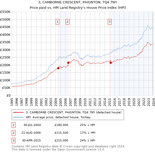 3, CAMBORNE CRESCENT, PAIGNTON, TQ4 7NY: Price paid vs HM Land Registry's House Price Index