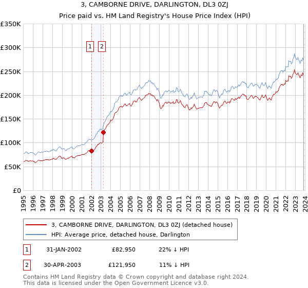 3, CAMBORNE DRIVE, DARLINGTON, DL3 0ZJ: Price paid vs HM Land Registry's House Price Index