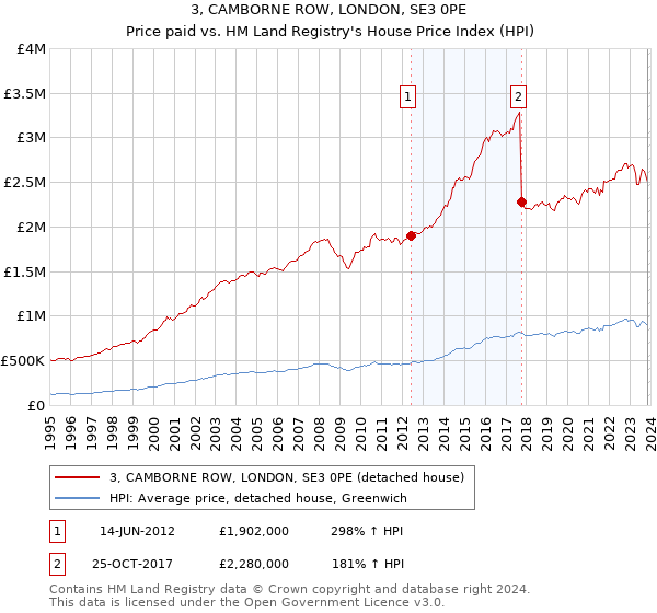 3, CAMBORNE ROW, LONDON, SE3 0PE: Price paid vs HM Land Registry's House Price Index